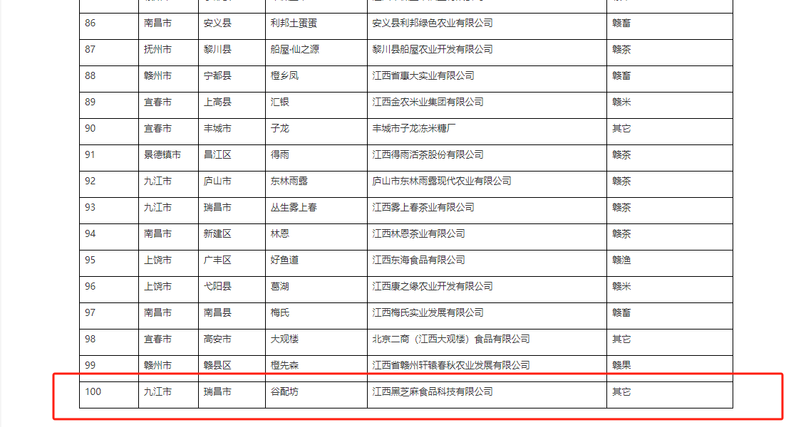 江西黑芝麻食品科技有限公司 榮登2024年度江西農(nóng)產(chǎn)品“企業(yè)產(chǎn)品品牌百?gòu)?qiáng)榜”